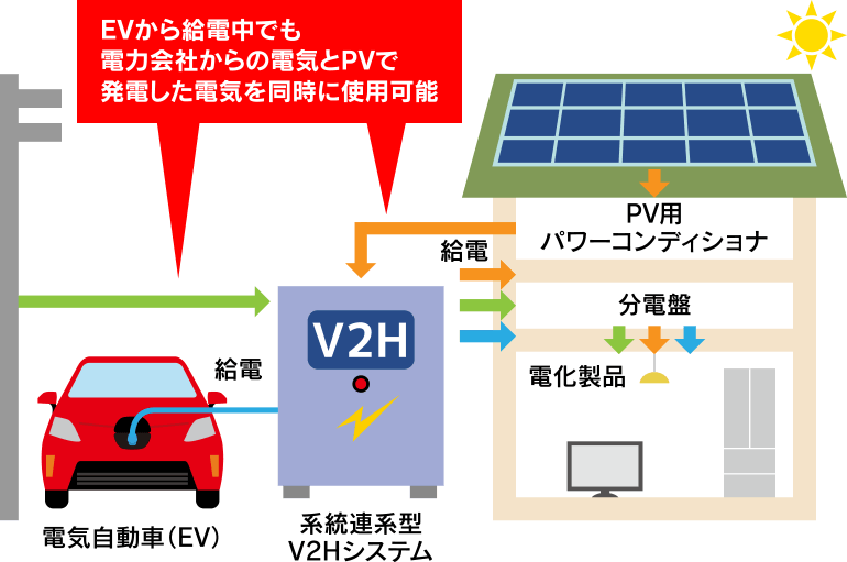V2Hシステムのイメージ図